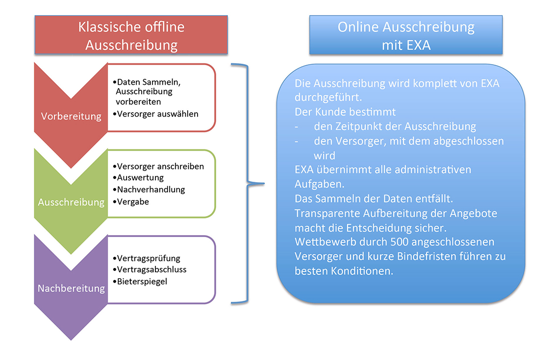 Grafik Online Ausschreiben EXA